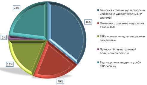 ERP: результаты опроса на CFO-Russia.ru