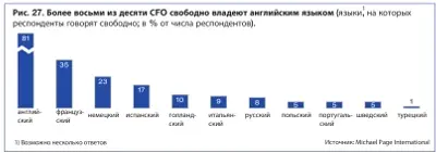 Более восьми из десяти CFO свободно владеют английским языком 34_small.jpg