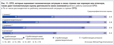 CFO, которые оценивают экономическую ситуацию в своих странах как хорошую или отличную, также дают положительную оценку деятельности своих компаний 17small.jpg