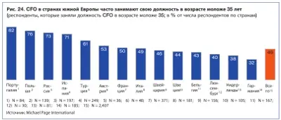 CFO в странах южной Европы часто занимают свою должность в возрасте моложе 35 лет 31_small.jpg