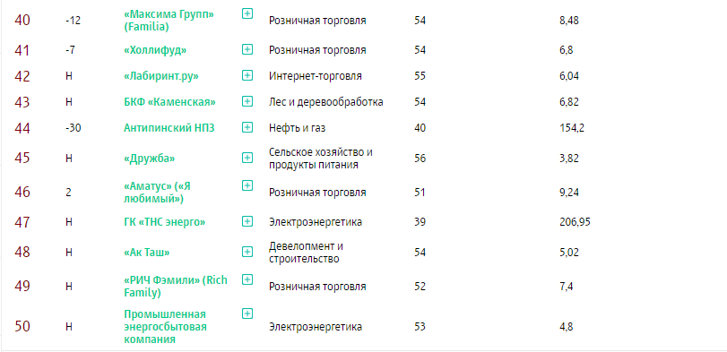 Рейтинг 50 самых быстрорастущих компаний России