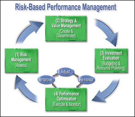 Структура модели управления результативностью