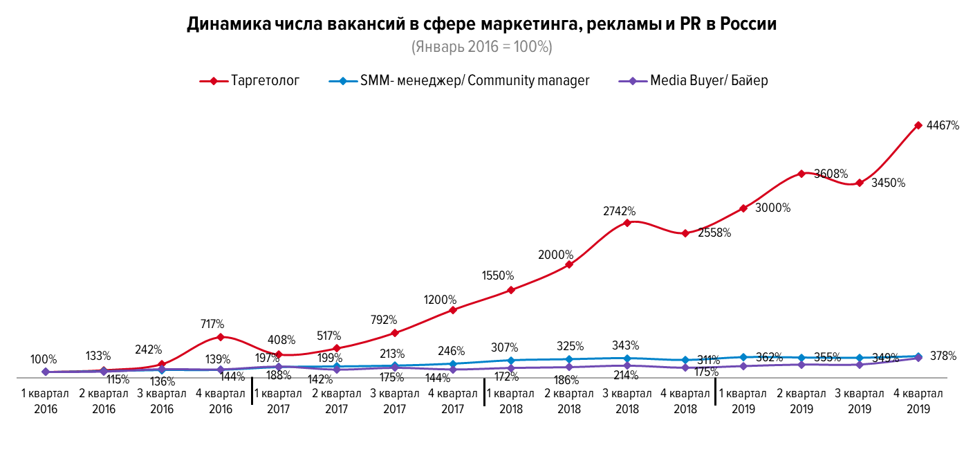 В россии вырос спрос на. Динамика числа вакансий в сфере. Спрос на маркетологов. Динамика числа вакансий в России. Динамика спроса.
