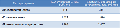 ТСО услуг по расчету заработной платы и стоимость содержания сотрудников ТСО услуг по расчету заработной платы и стоимость содержания сотрудников