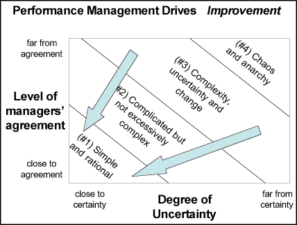 Управление результативностью приводит к улучшениям