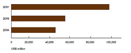 Количество сделок в индустриальном производственном секторе в 2005-2007 гг.