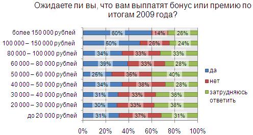 Среди опрошенных с доходом до 40 000 руб./мес. доля тех, кто ожидает выплату премии, составляет 30-31%