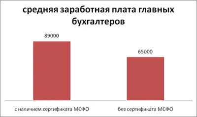 Зарплаты главбухов