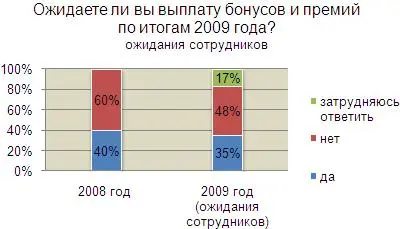 ожидают выплату бонуса по итогам года 35% опрошенных