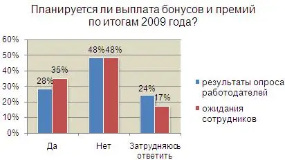 28% опрошенных со стороны работодателей планируют выплату бонусов