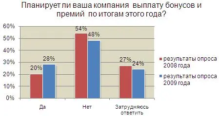 доля работодателей, планирующих выплату бонусов в этом году, на 8% больше, чем в 2008 году