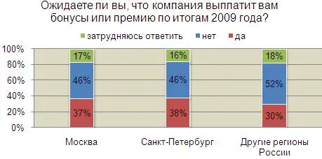 Сотрудники из нестоличных городов менее «избалованы» бонусами и премиями