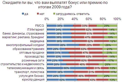 Наиболее оптимистично настроены сотрудники, работающие в телекоммуникационной сфере