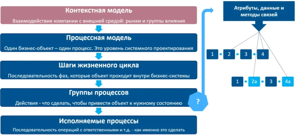 описание экземпляров процессов для разных типов бизнес-объектов описание экземпляров процессов для разных типов бизнес-объектов
