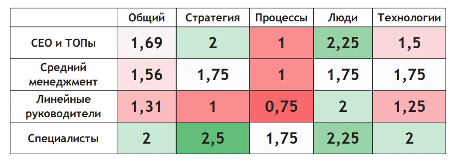 Зрелость системы управления к цифровой трансформации Зрелость системы управления к цифровой трансформации