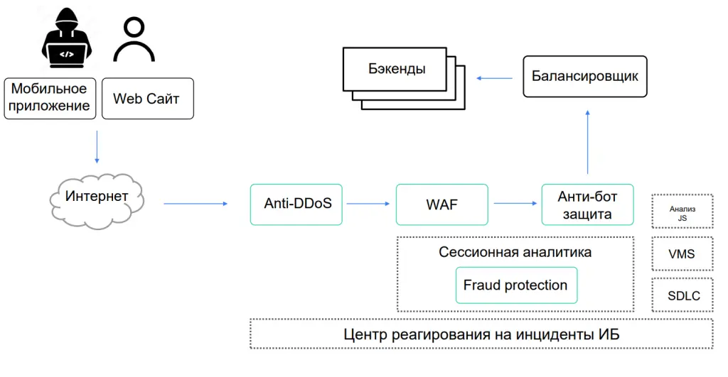 Безопасность интернет ресурсов Безопасность интернет ресурсов