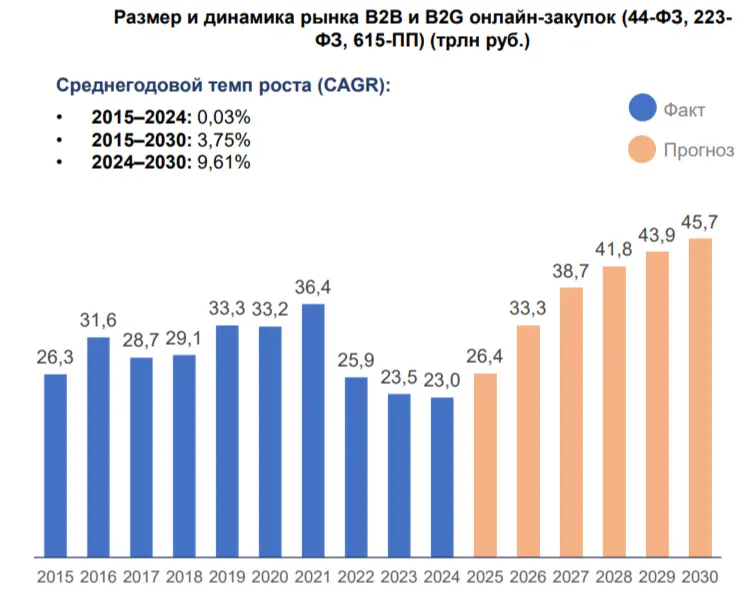 Размер и динамика рынка B2B и B2G онлайн-закупок