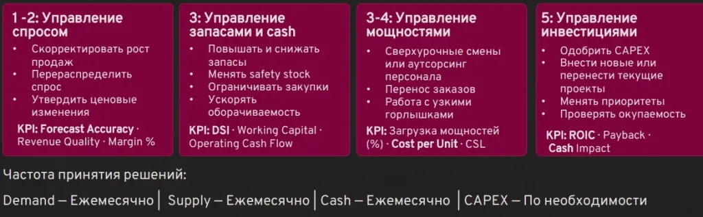 Этапы IBP Этапы IBP