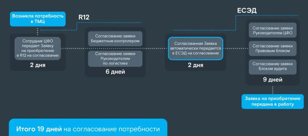 Перестройка процесса без кардинальной смены IT-ландшафта.jpg Перестройка процесса без кардинальной смены IT-ландшафта.jpg