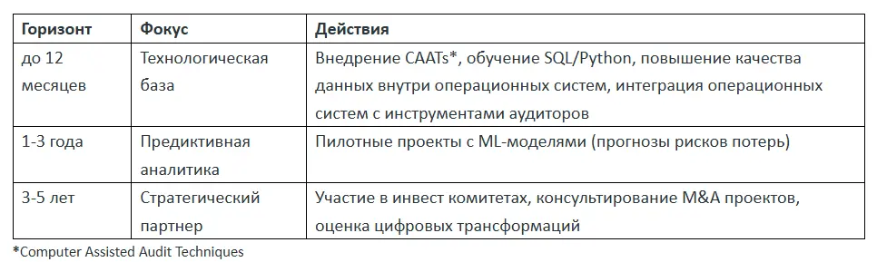Computer Assisted Audit Techniques