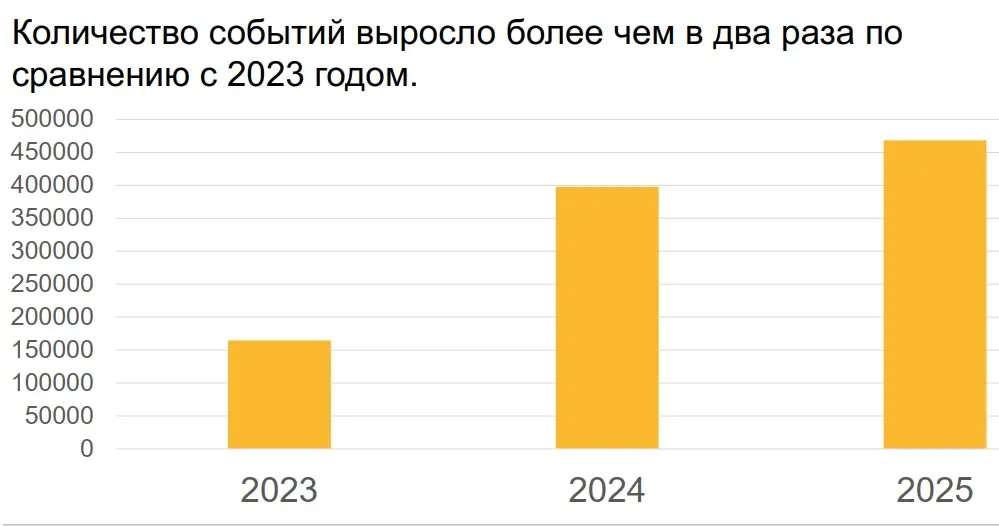 Динамика количества кибератак с 2023 по 2025