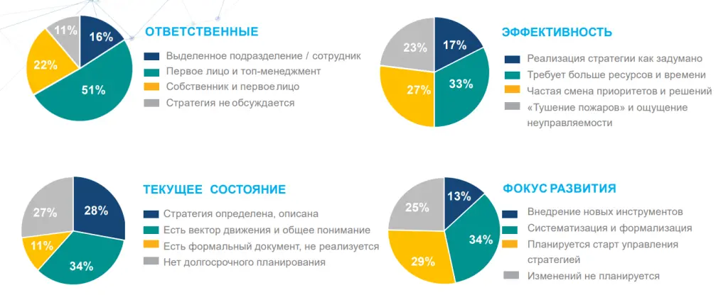Результаты исследования — Управление стратегией Результаты исследования — Управление стратегией