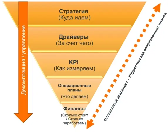 Пирамида планирования Пирамида планирования