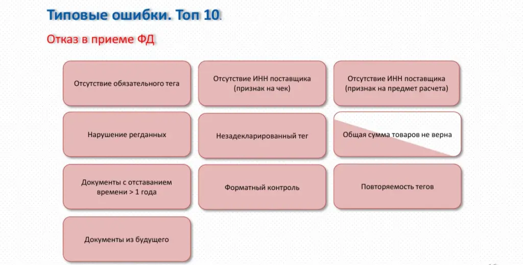 Отказ в приеме ФД Отказ в приеме ФД