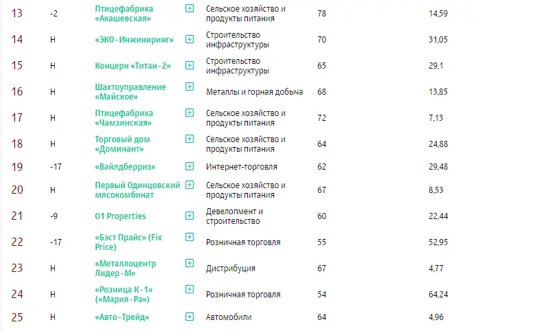 Рейтинг 50 самых быстрорастущих компаний России Рейтинг 50 самых быстрорастущих компаний России