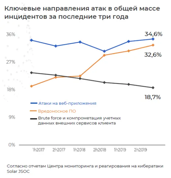 Направления кибератак Направления кибератак
