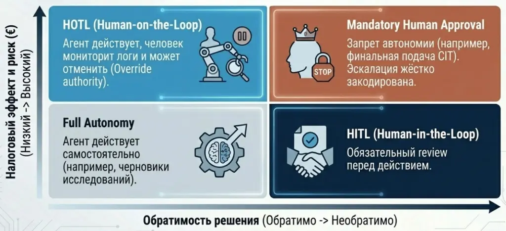 Матрица ответственности для автономных агентов.jpg Матрица ответственности для автономных агентов.jpg