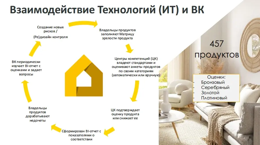 Взаимодействие Технологий (ИТ) и ВК Взаимодействие Технологий (ИТ) и ВК