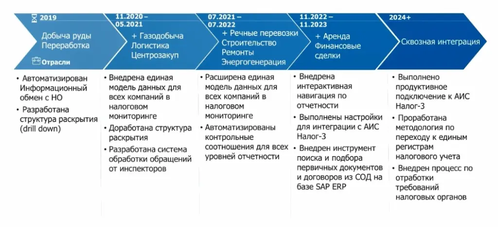Этапы внедрения процесса «Налоговый мониторинг» Этапы внедрения процесса «Налоговый мониторинг»
