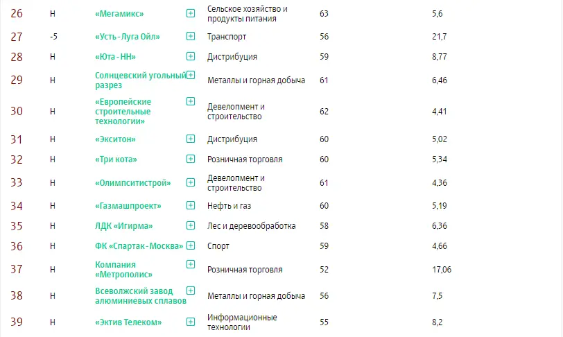 Рейтинг 50 самых быстрорастущих компаний России Рейтинг 50 самых быстрорастущих компаний России