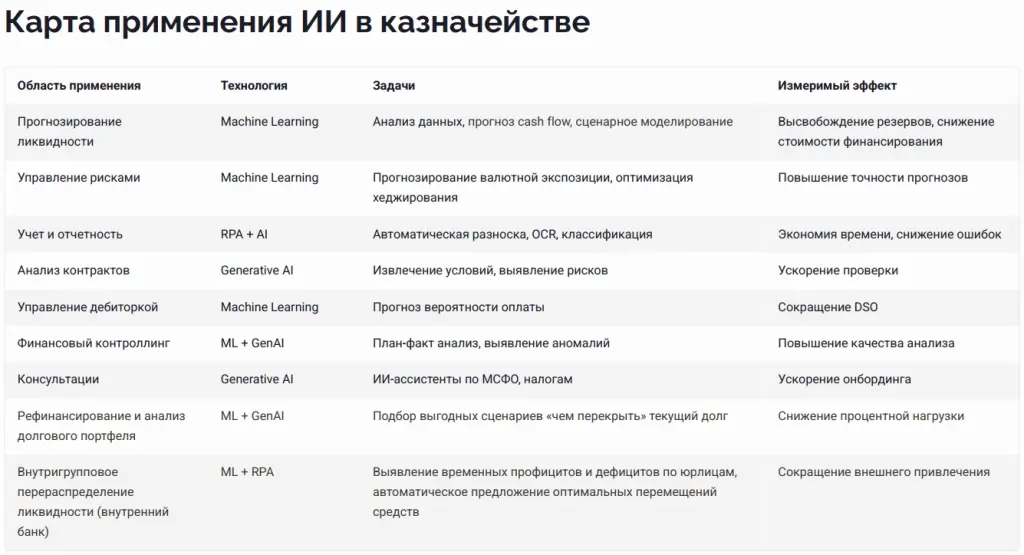 Карта применения ИИ в казначействе Карта применения ИИ в казначействе