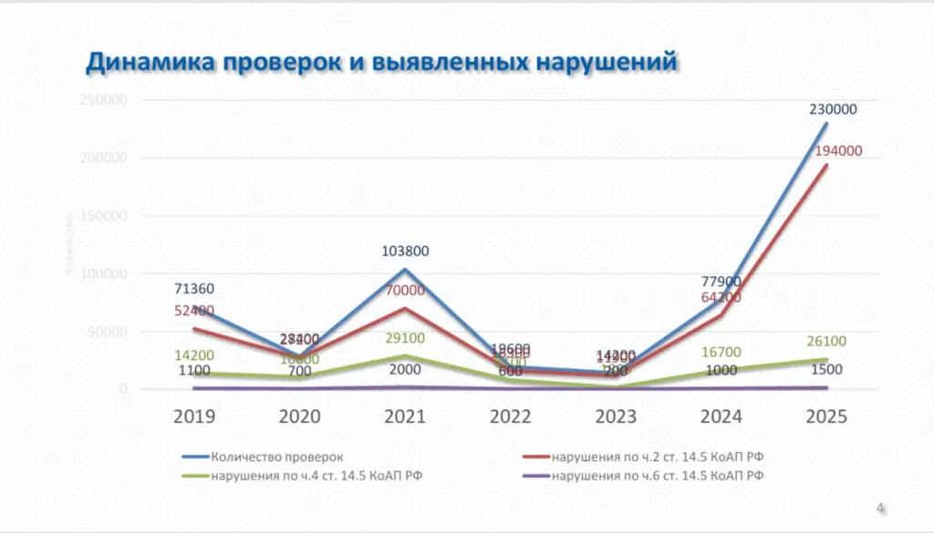 Динамика проверок и выявленных нарушений Динамика проверок и выявленных нарушений