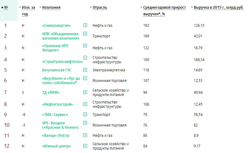 Рейтинг 50 самых быстрорастущих компаний России Рейтинг 50 самых быстрорастущих компаний России