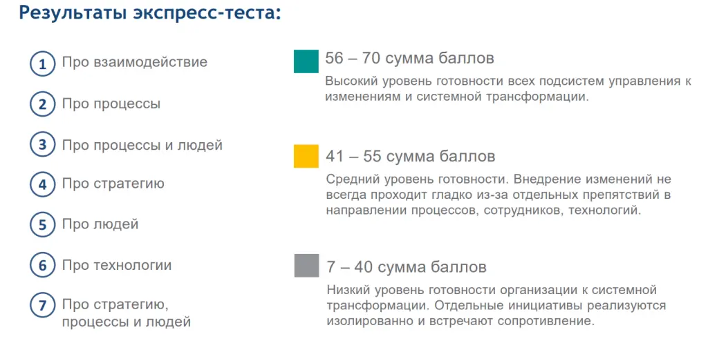Результаты теста готовности к цифровизации Результаты теста готовности к цифровизации
