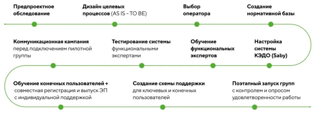 Этапы поэтапного внедрения КЭДО в Ikon Tyres.jpg Этапы поэтапного внедрения КЭДО в Ikon Tyres.jpg