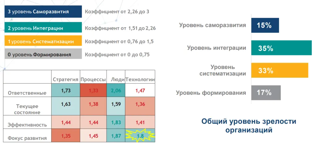Уровень зрелости систем управления по результатам исследования Уровень зрелости систем управления по результатам исследования