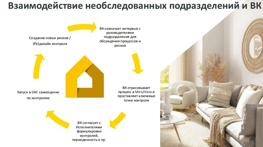 Взаимодействие необследованных подразделений и ВК Взаимодействие необследованных подразделений и ВК