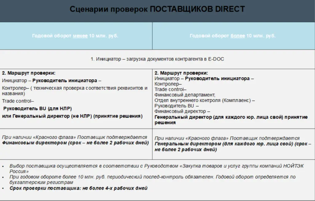 Сценарии проверок поставщиков Direct Сценарии проверок поставщиков Direct