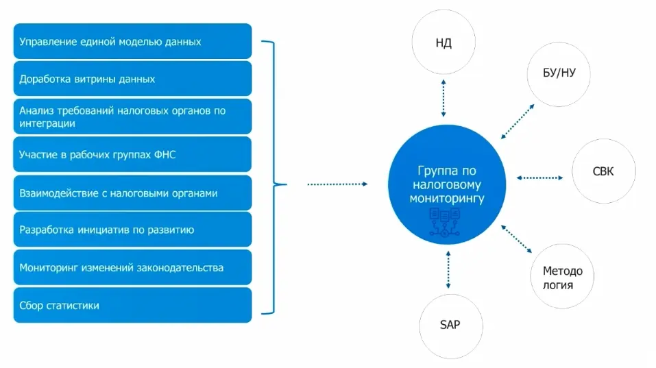 Централизация функции управления процессами по налоговому мониторингу Централизация функции управления процессами по налоговому мониторингу