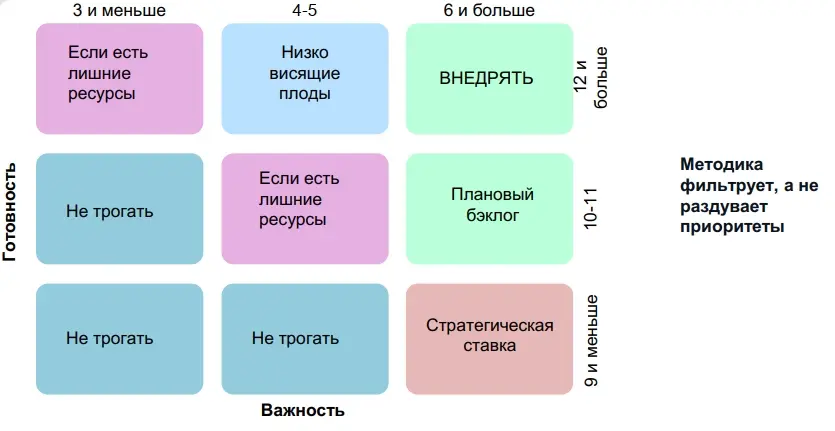 матрица приоритетов для внедрения искусственного интеллекта в операции матрица приоритетов для внедрения искусственного интеллекта в операции