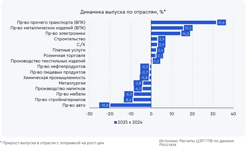 Динамика выпуска по отраслям Динамика выпуска по отраслям