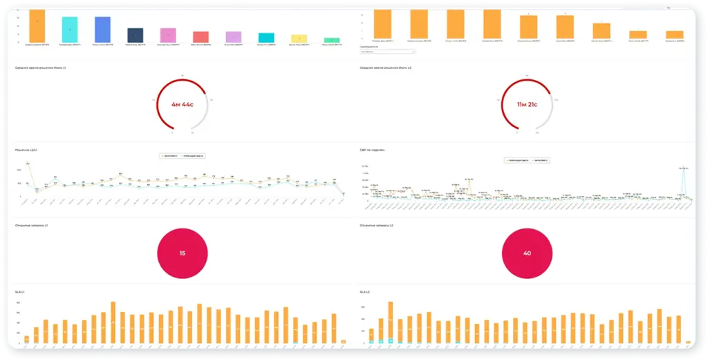 Инструменты ESM-платформы для отслеживания SLA, а также метрик и KPI 2.png Инструменты ESM-платформы для отслеживания SLA, а также метрик и KPI 2.png