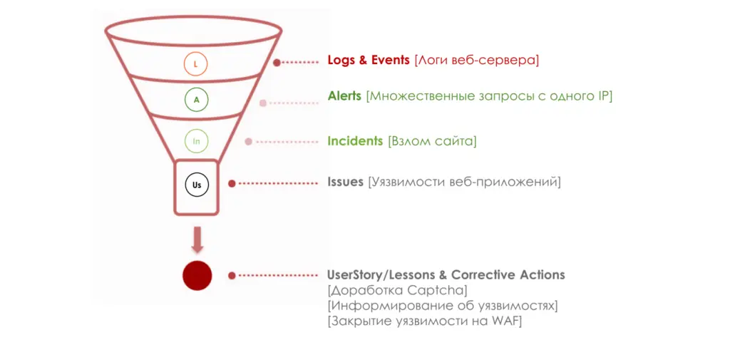 Способы обеспечить безопасность сервисов Способы обеспечить безопасность сервисов