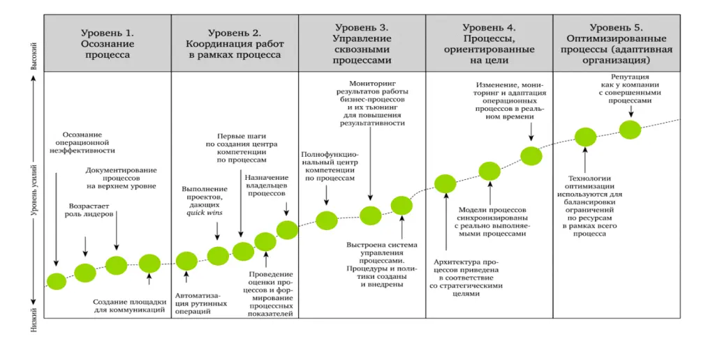Модель зрелости процессного управления по Gartner Модель зрелости процессного управления по Gartner