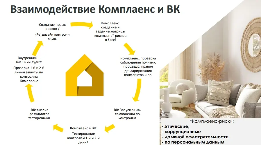 Взаимодействие Комплаенс и ВК Взаимодействие Комплаенс и ВК