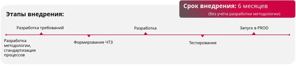 Черкизово – Этапы внедрения внешнего ЭДО.jpg